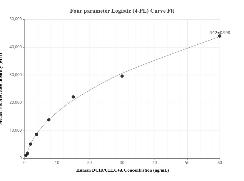 Cytometric bead array standard curve of MP01361-1